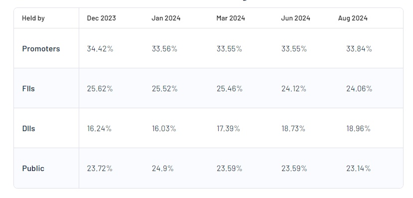 Shareholding Pattern For Tata Consumer Products Ltd