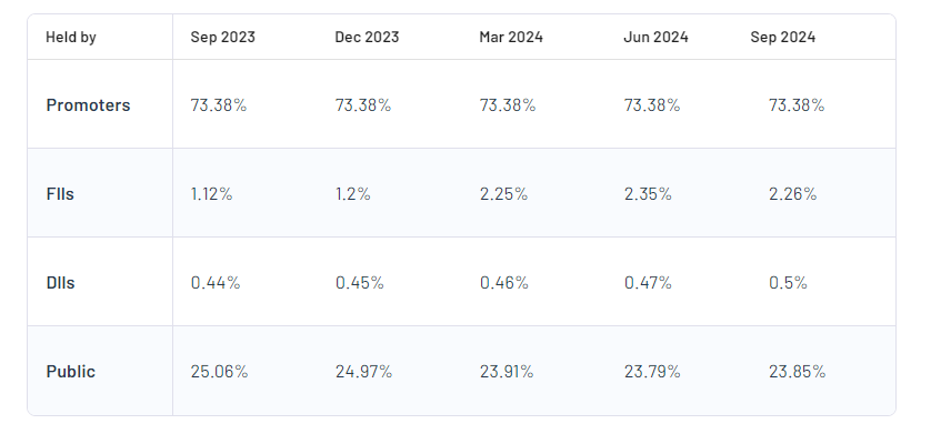 Shareholding Pattern For Tata Investment Corporation Ltd