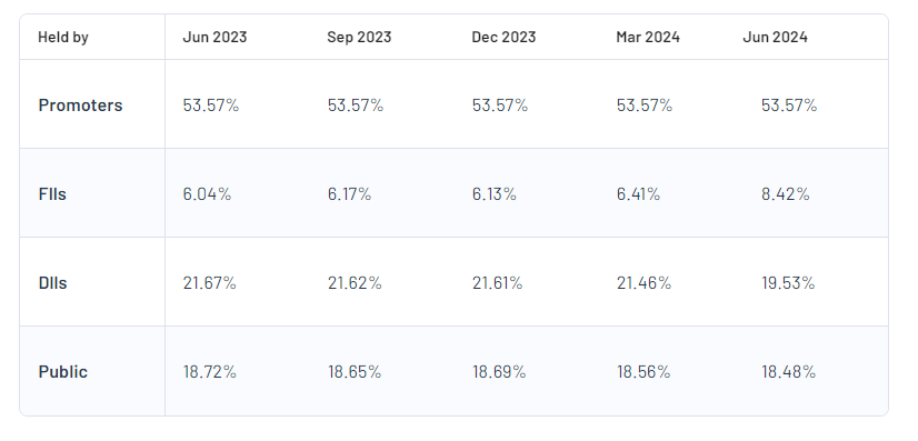 Shareholding Pattern For Torrent Power Ltd