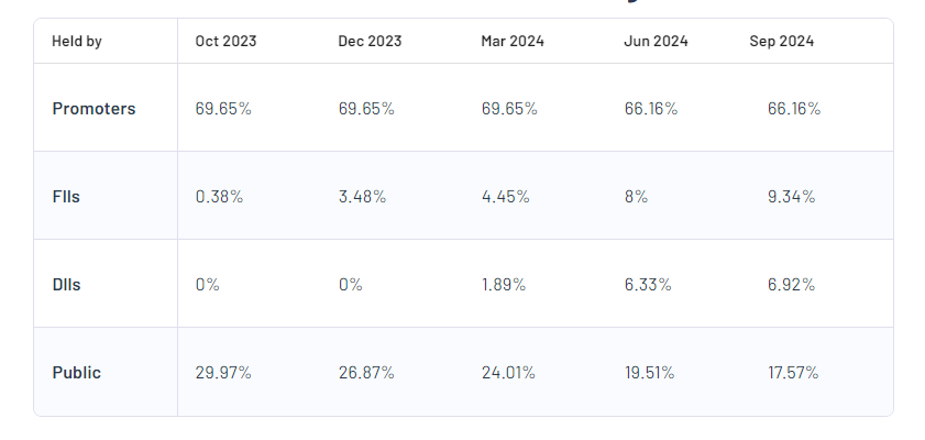 Shareholding Pattern For Transformers and Rectifiers (India) Ltd