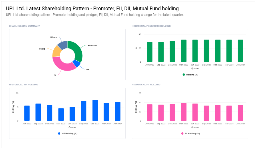 Shareholding Pattern For UPL Ltd