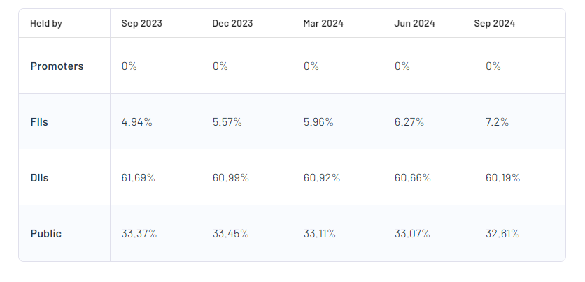 Shareholding Pattern For UTI Asset Management Company Ltd