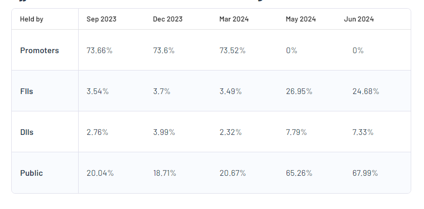 Shareholding Pattern For Ujjivan Small Finance Bank Ltd