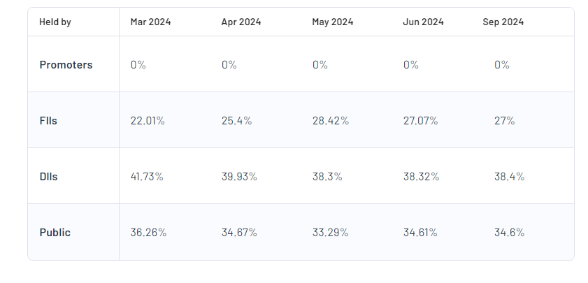 Shareholding Pattern For Yes Bank Ltd