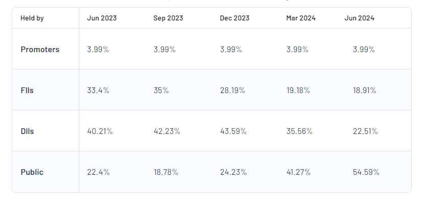 Shareholding Pattern For Zee Entertainment Enterprises Limited