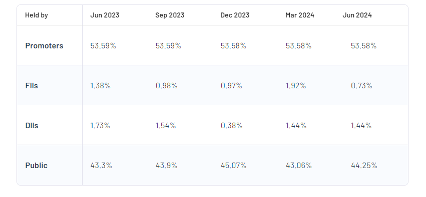 Shareholding pattern For Bombay Dyeing and Mfg Co Ltd