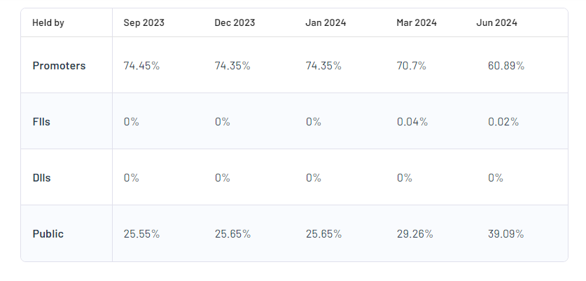 Shareholding pattern For Davangere Sugar Company Ltd