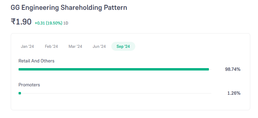 Shareholding Pattern For GG Engineering Ltd