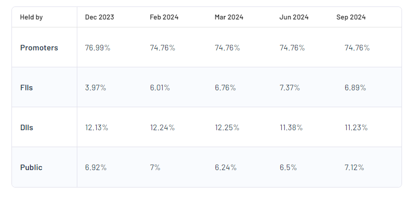 Shareholding pattern For Union Bank of India Ltd