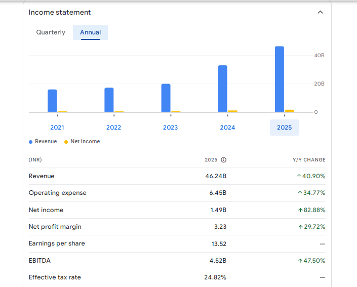Skipper Ltd (India) Financials