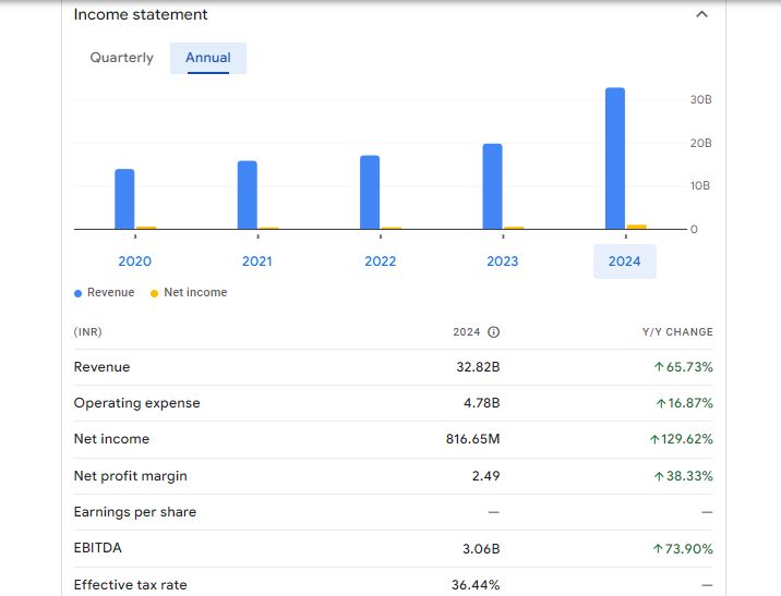 Skipper Ltd (India) Financials