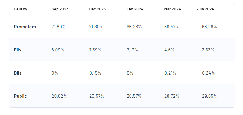 Skipper Ltd (India) Shareholding Pattern