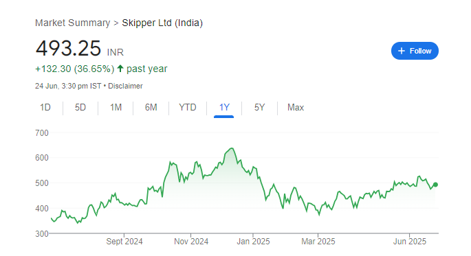 Skipper Share Price Chart
