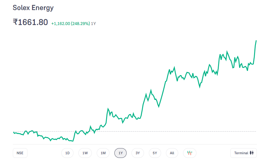 Solex Share Price Chart