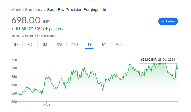 Sona BLW Share Price Chart