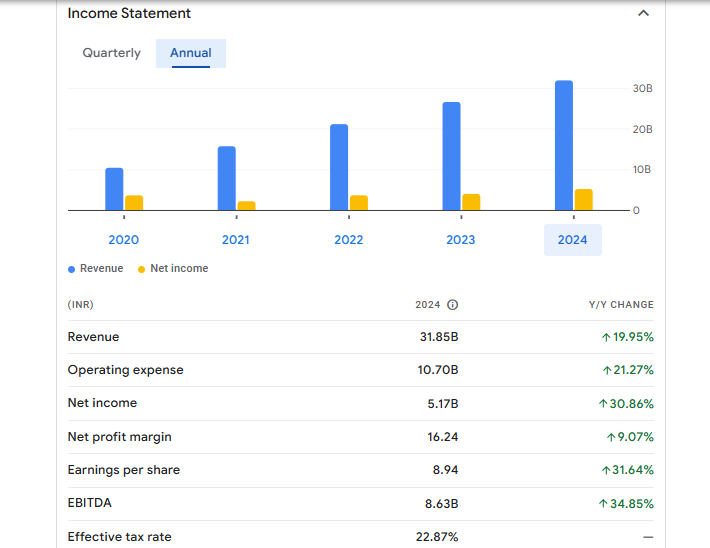 Sona Blw Precision Forgings Ltd Financials