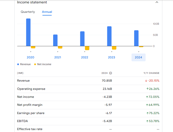 Spicejet Ltd Financials