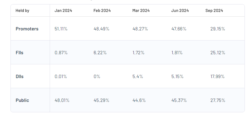 Spicejet Ltd Shareholding Pattern