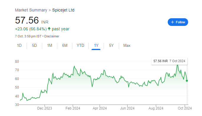 Spicejet Share Price Chart