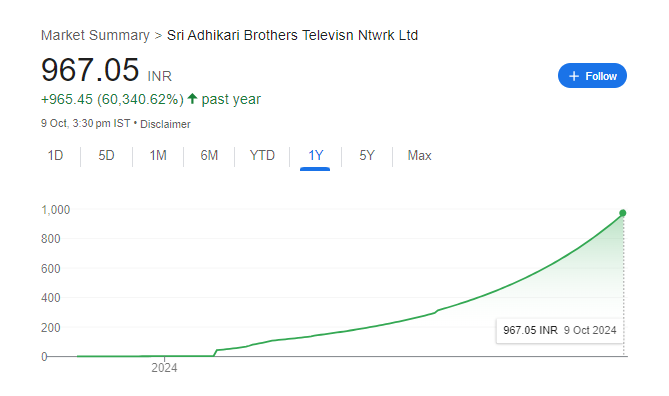 Sri Adhikari Brothers Share Price Chart