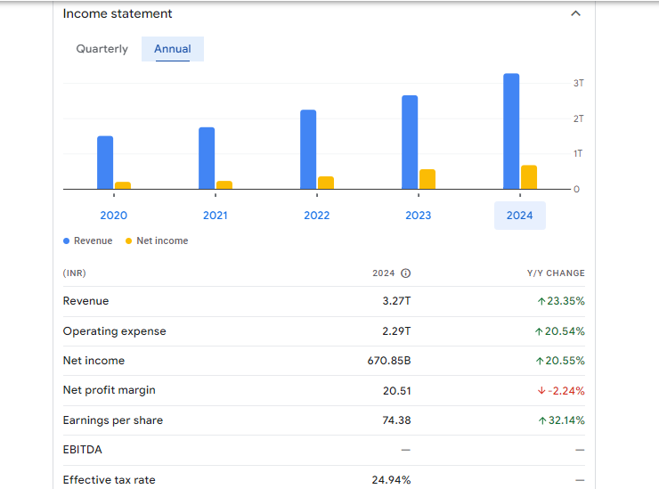 State Bank of India Financials