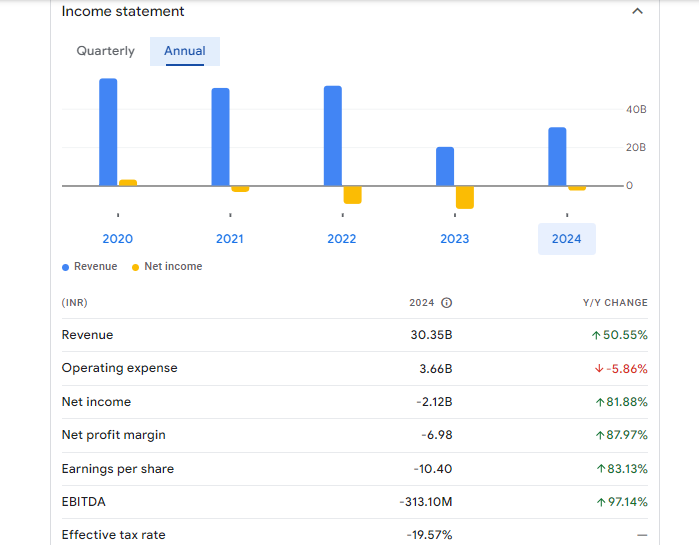 Sterling and Wilson Renewable Energy Ltd Financials