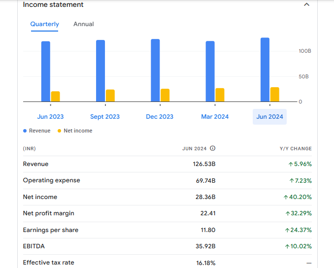 Sun Pharmaceutical Industries Ltd Financials