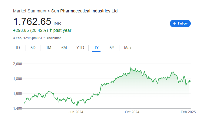 Sun Pharmaceutical Industries Share Price Chart