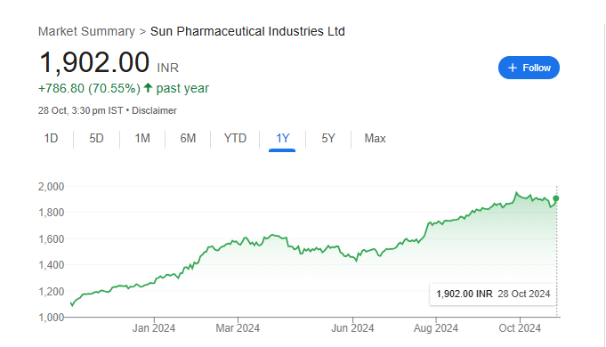 Sun Pharmaceutical Industries Share Price Chart