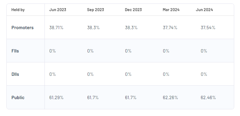 Super Crop Safe Ltd Shareholding Pattern