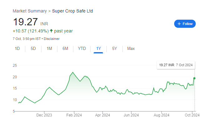 Super Crop Safe Share Price Chart