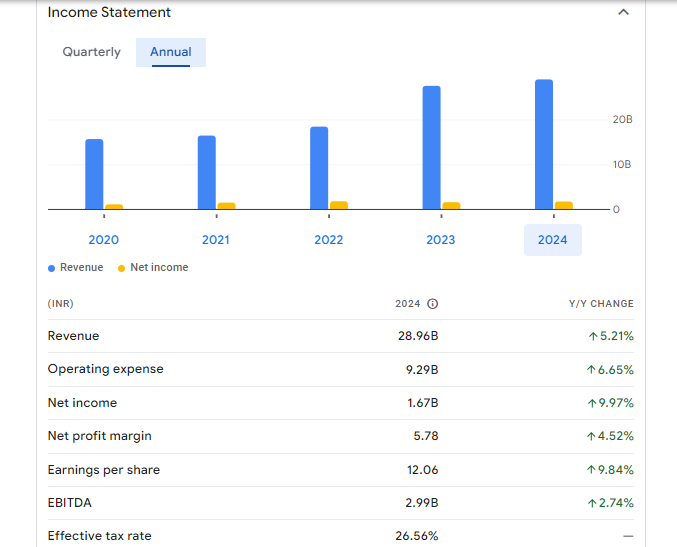 Suprajit Engineering Ltd Financials