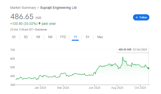 Suprajit Engineering Share Price Chart