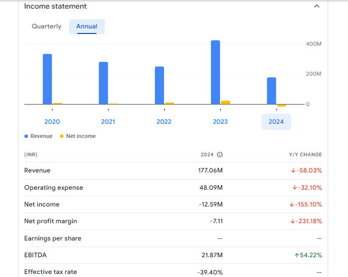 Surana Solar Ltd Financials