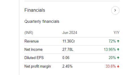 Surana Solar Quarterly Financials