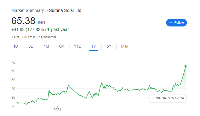 Surana Solar Share Price Chart