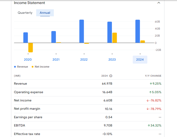 Suzlon Energy Ltd Financials