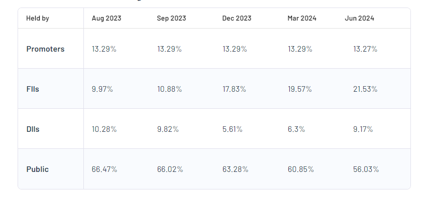 Suzlon Energy Ltd Shareholding Pattern