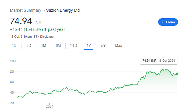 Suzlon Share Price Chart