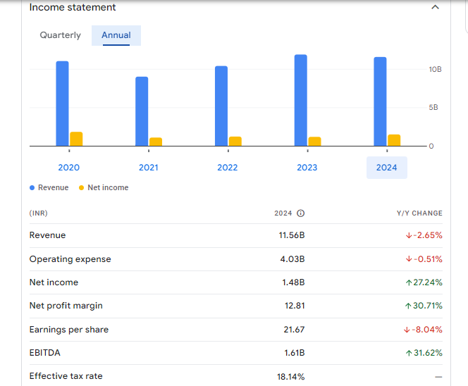 Symphony Ltd Financials