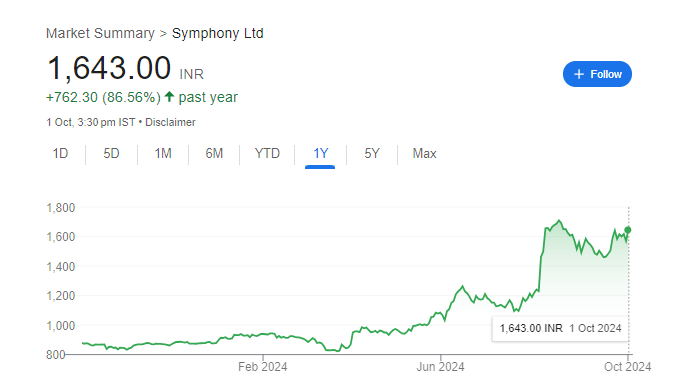 Symphony Share Price Chart