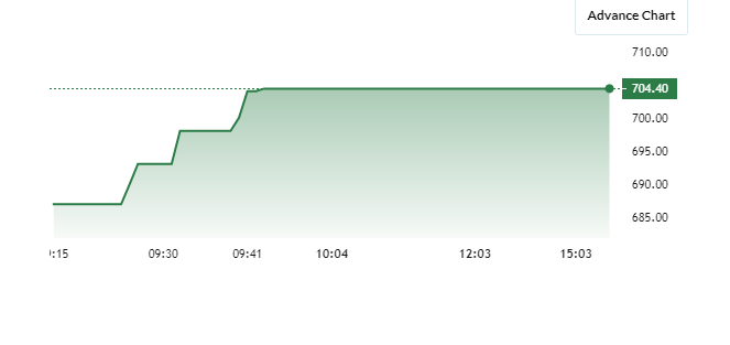 TAC Infosec Share Price Chart