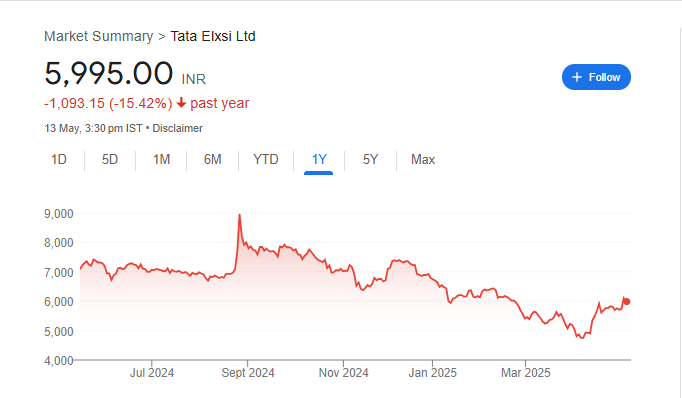TATA ELXSI Share Price Chart