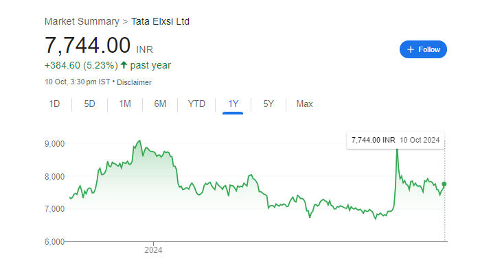 TATA ELXSI Share Price Chart