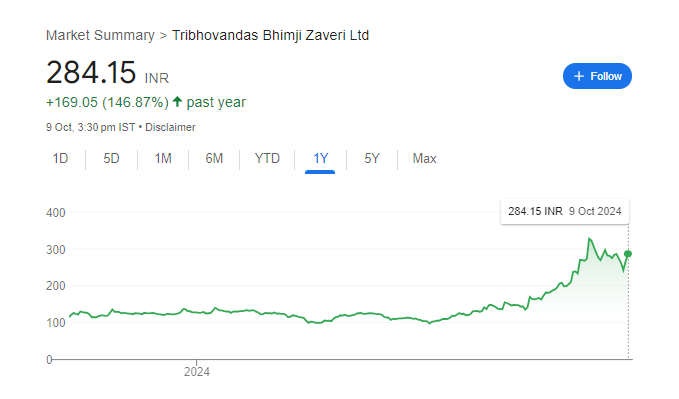 TBZ Share Price Chart