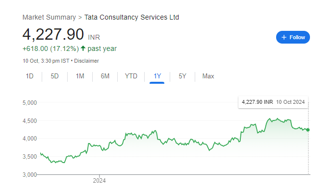 TCS Share Price Chart