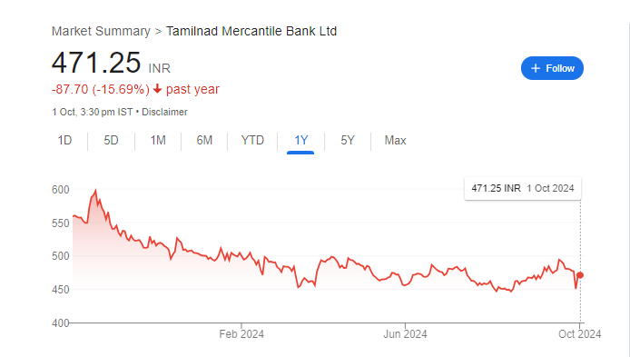 TMB Share Price Chart