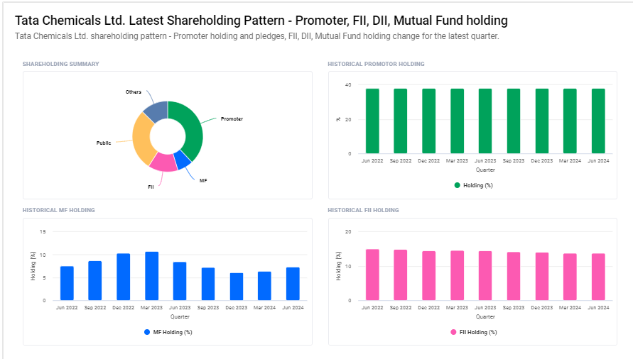 Tata Chemicals Ltd Shareholder Pattern