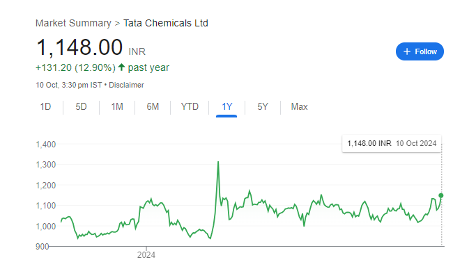 Tata Chemicals Share Price Chart