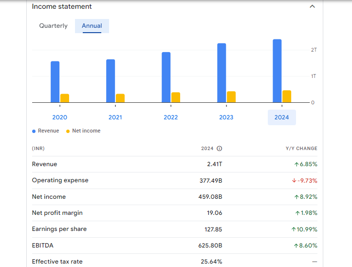 Tata Consultancy Services Ltd Financials